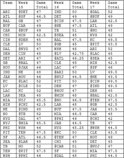 Underdog Best Ball Playoff Strategy, Stacks and Rankings for