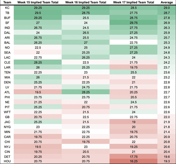 Best Ball Fantasy: Fantasy Playoff Schedule, Week 17 Games to Stack