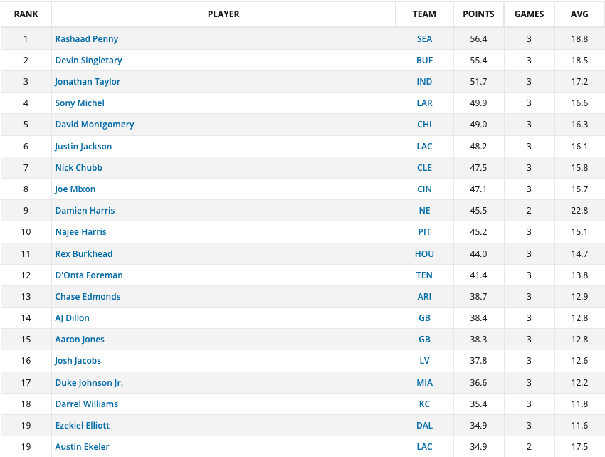 FFPC Playoff Challenge: Team by Team Breakdown and Example Lineup