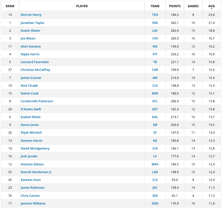 2022 Fantasy Football: Zero-RB Best-Ball Draft - FantraxHQ