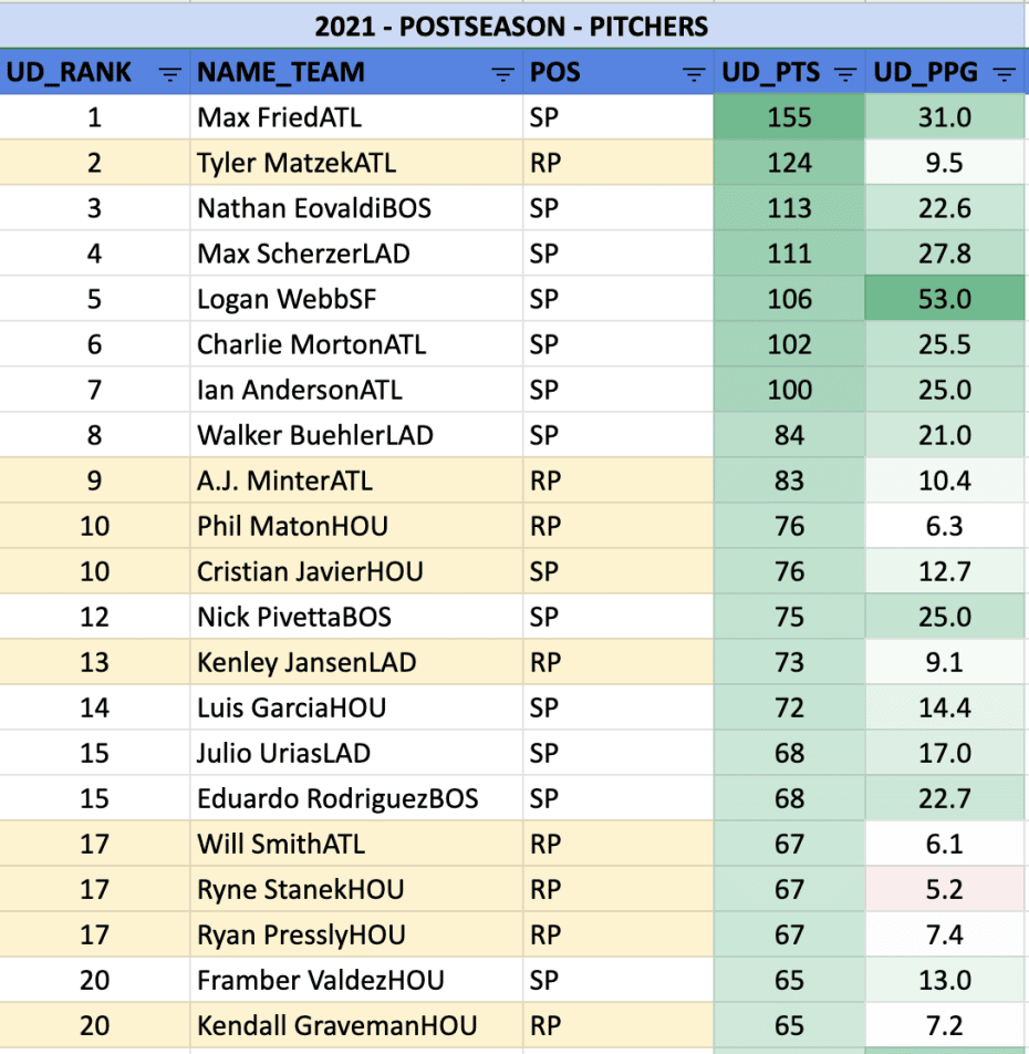 Reliever tiers for 2021 postseason