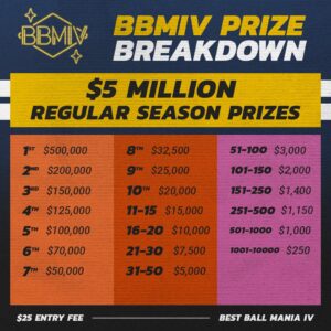 An Intro to Best Ball Leagues: Prizes, Rules & Basic Strategy