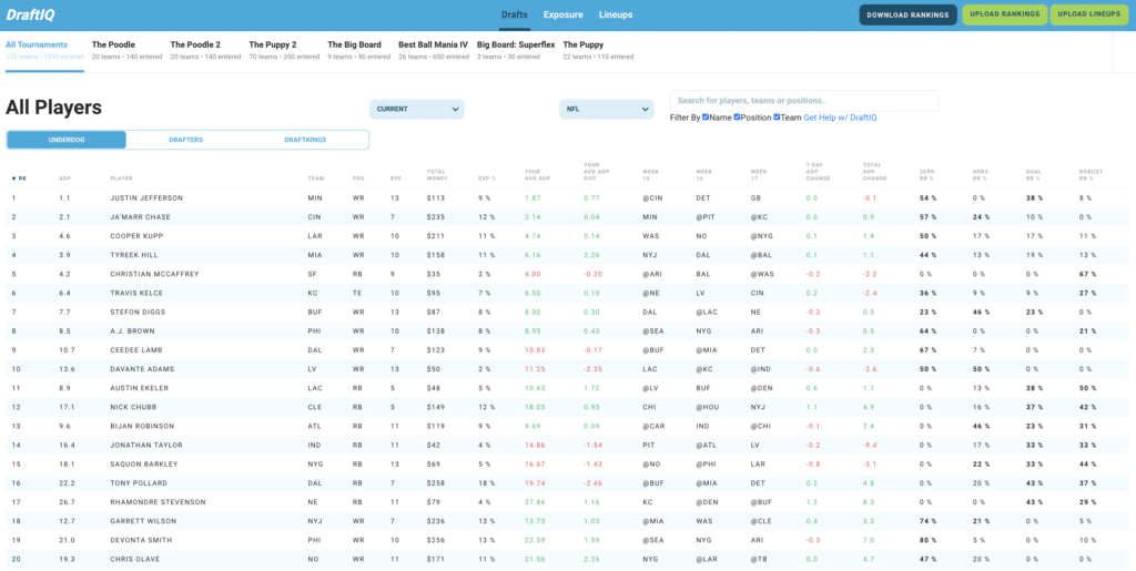 ADP Analysis: Comparing Post-Draft ADPs from Underdog, DraftKings, Drafters  and FFPC