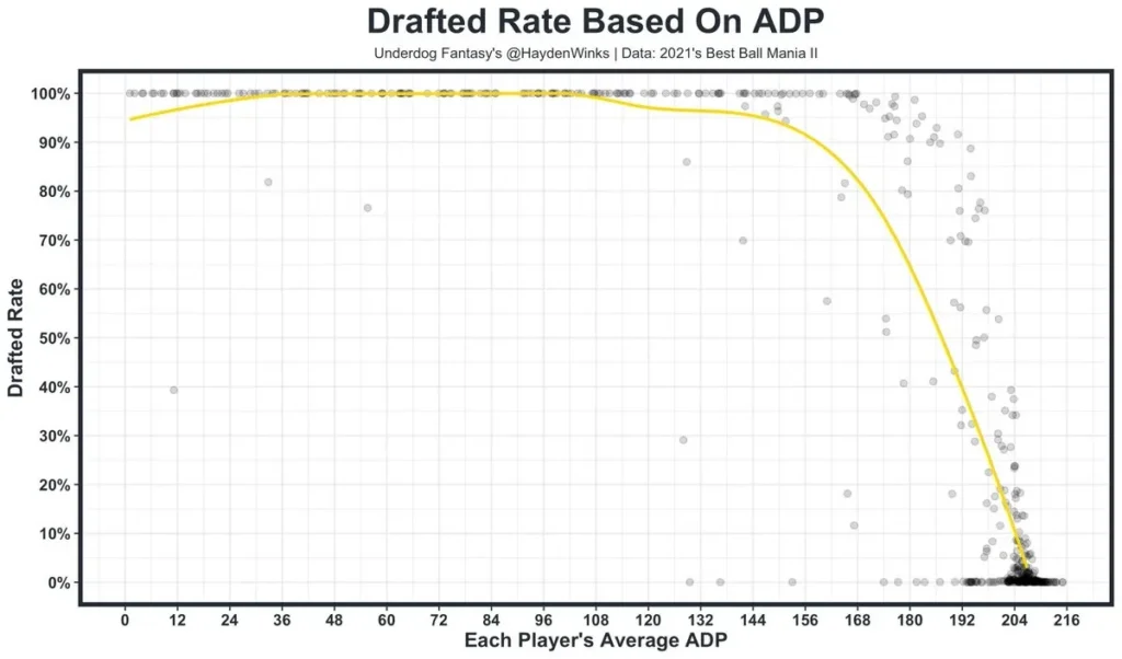 NFL Playoffs Best Ball Advance Rates, by Hayden Winks