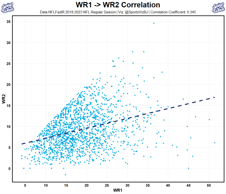 Visualizing Single Game Correlation - Spike Week