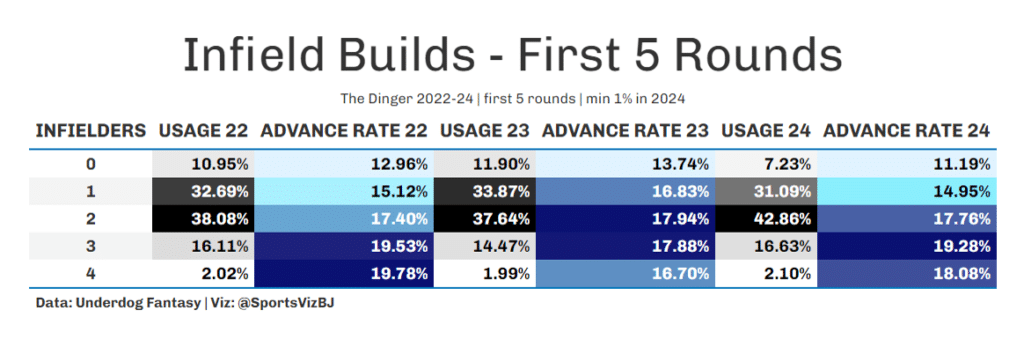 Mlb Infields Graph Underdog MLB Data Driven Strategy Guide - Spike Week